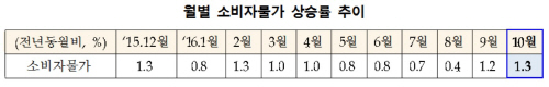 소비자물가