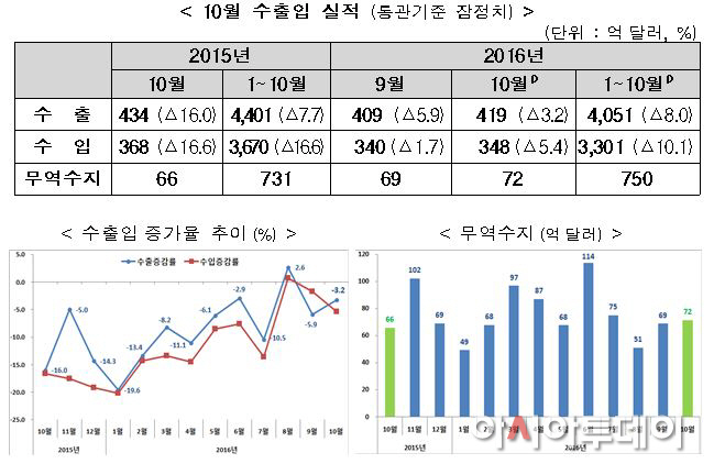 10월수출입