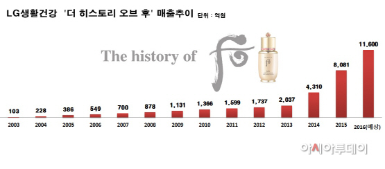 더 히스토리 오브 후
