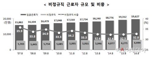 비정규직_추이