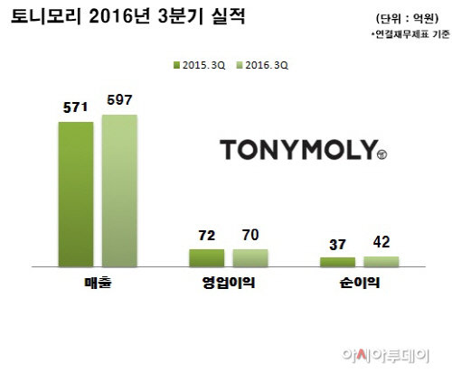 토니모리 16 3분기 실적