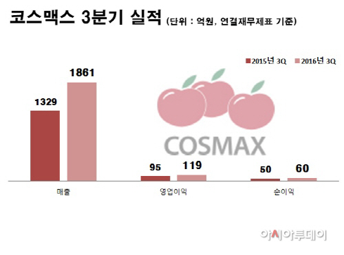 코스맥스 16 3 실적