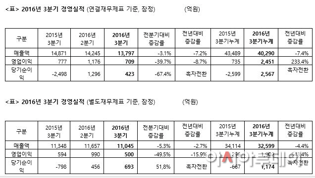 동국제강