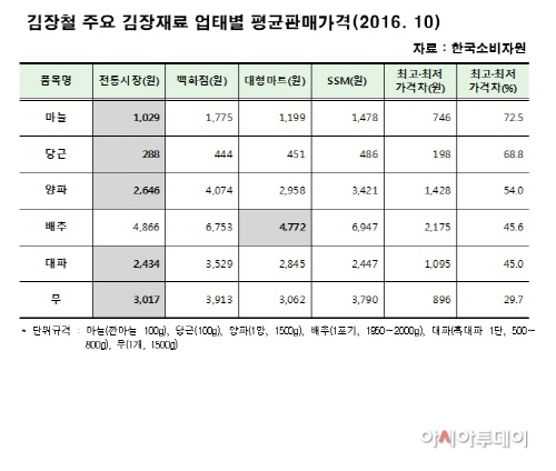 김장철 가격