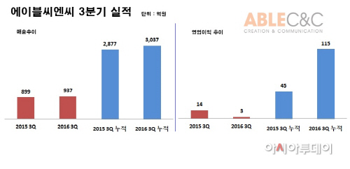 에이블 2016 3 실적