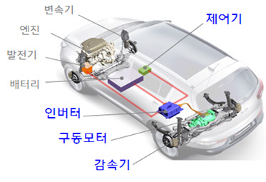 [그림1] 현대위아 E-4WD 구조도