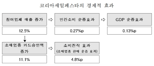 코리아세일페스타