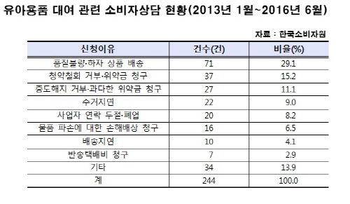 유아용품 대여
