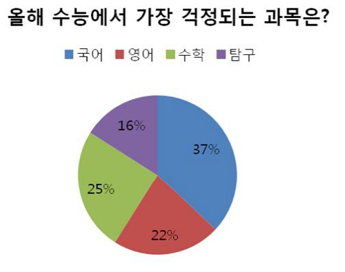 올해 수능에서 가장 걱정되는 과목에 대한 설문조사 결과