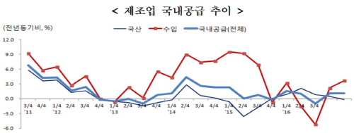 제조업_국내공급
