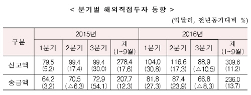해외직접투자
