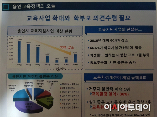 용인 시민 2170명 대상 조사 자료