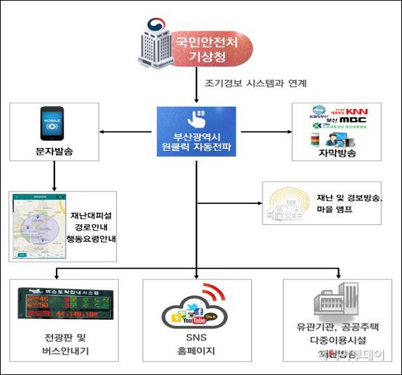 시스템구성도