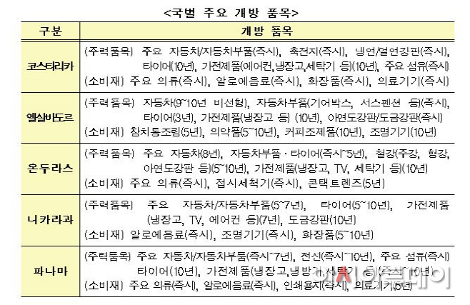 국별 주요품목