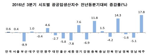 광공업
