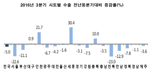 수출