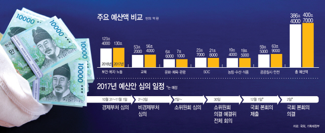 주요예산액비교