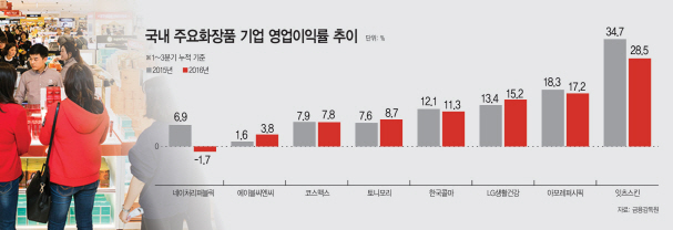 국내-주요화장품-기업-영업이익률-추이