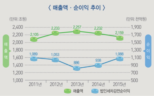 매출액