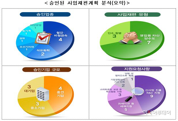 사업재편