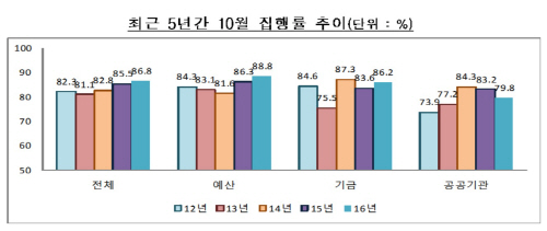 재정집행률