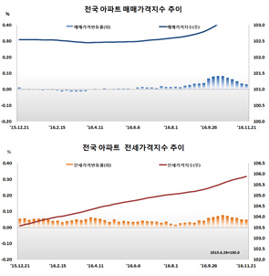 감정원