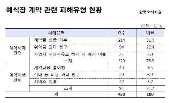 예식장