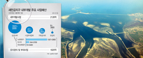 새만금조사