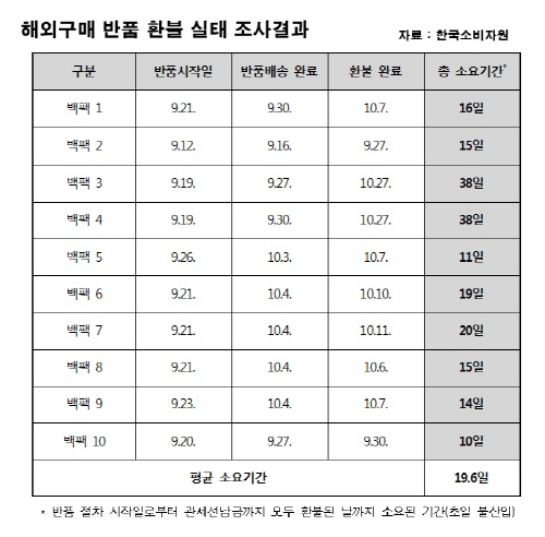 해외구매