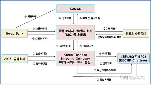 선박인수 구조도