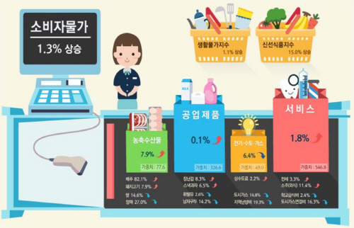소비자물가