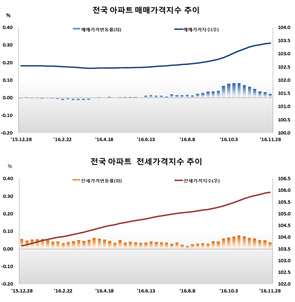 부동산