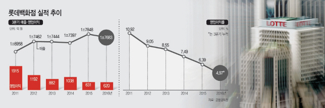 롯데백화점