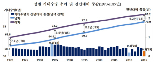 기대수명