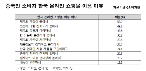 중국인소비자 온라인