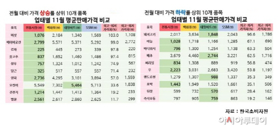 생필품 11월