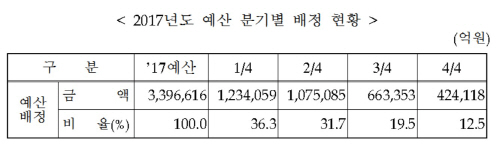 예산배정