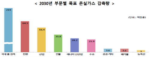 온실가스 감축