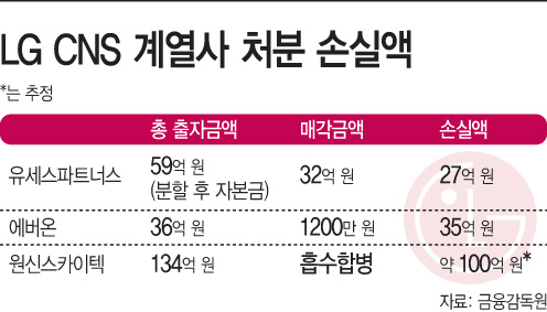 LG CNS, 부실 자회사 청산 사실상 마무리 - 뉴스 썸네일 이미지