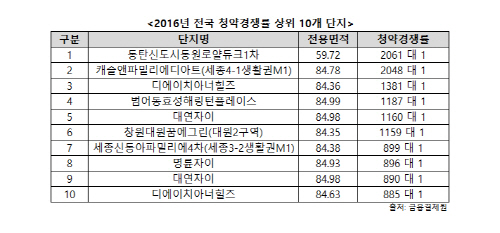 청약