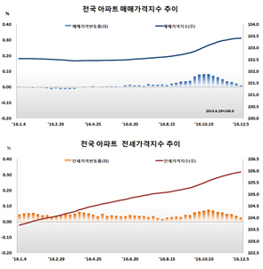 감정원