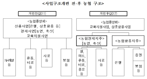농협구조