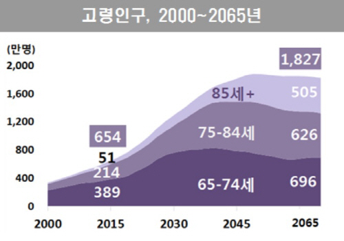 고령인구