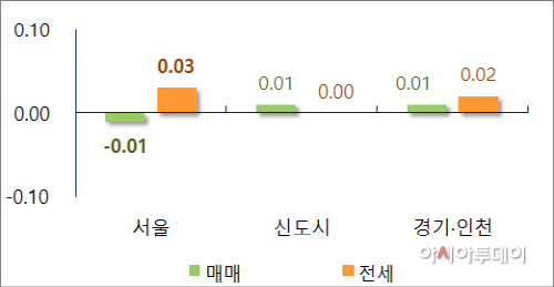 부동산