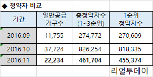 청약