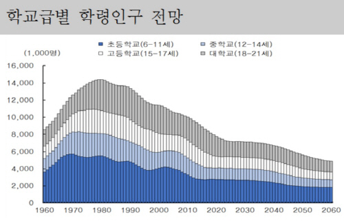 학령인구
