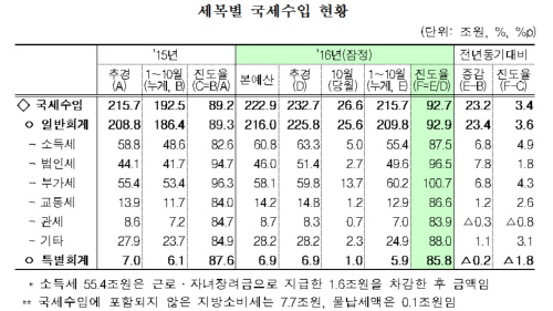 국세수입