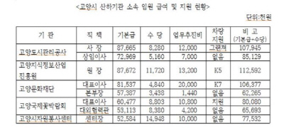 15일 고양시의회 김미현(새누리당)의원은 고양시 산하기관장들