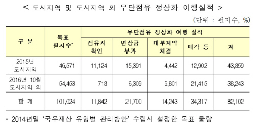 국유재산