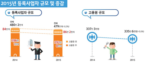 자영업